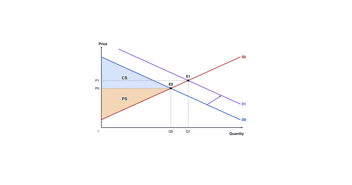 H2 Economics Diagrams: Drawing, Labelling and a Topic Map — article from Ancourage Academy