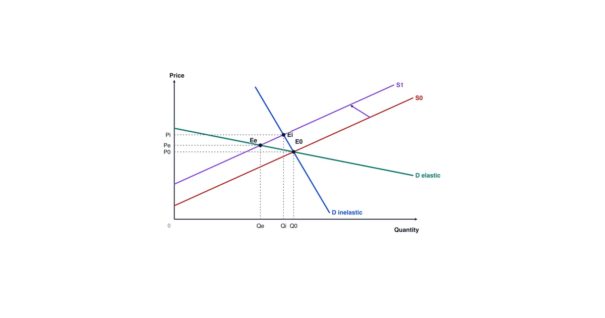 H2 Economics Elasticity: PED, YED, XED Worked Calculations — article cover image, Ancourage Academy Singapore