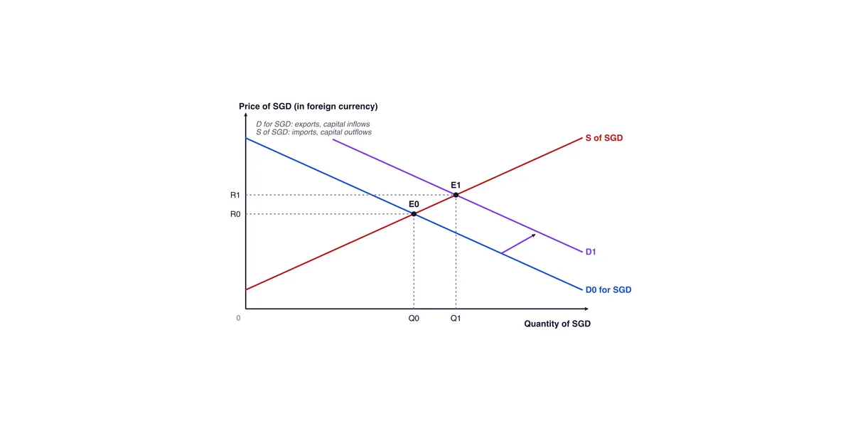 H2 Economics: Singapore's Exchange-Rate Macro Policy — article from Ancourage Academy