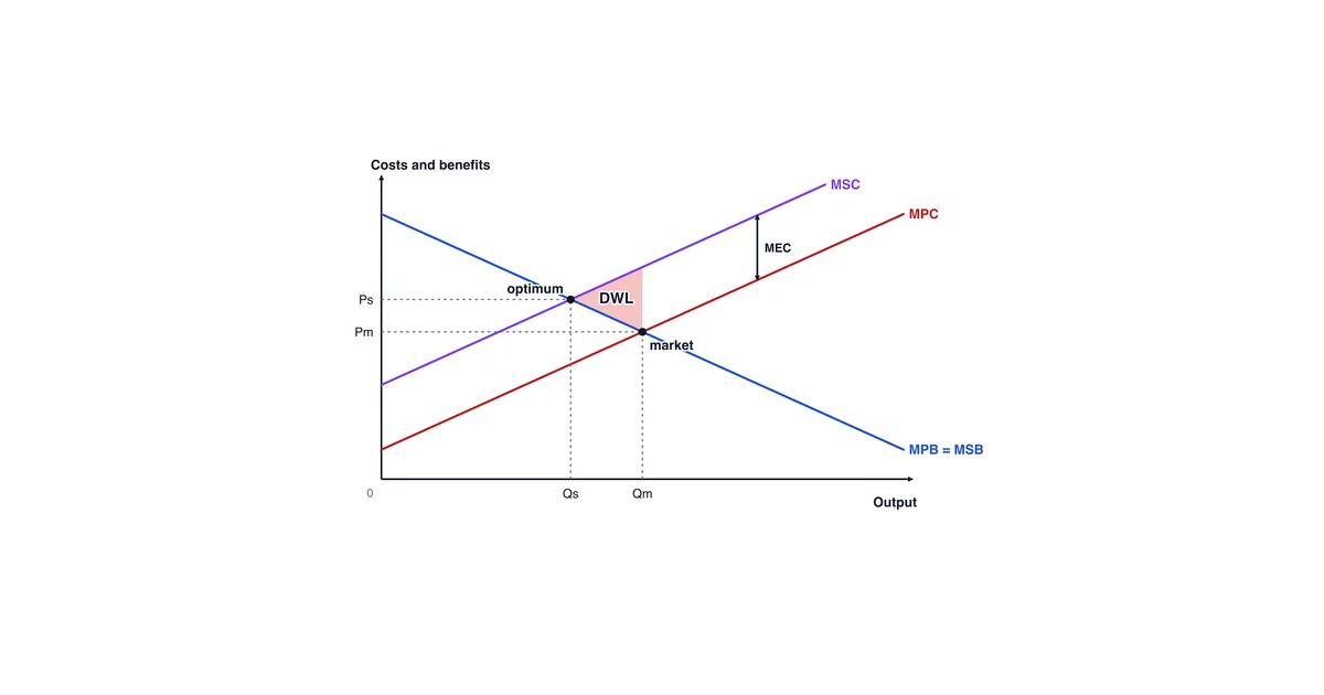 H2 Economics Market Failure: Worked CSQ and Policy Essay — article cover image, Ancourage Academy Singapore