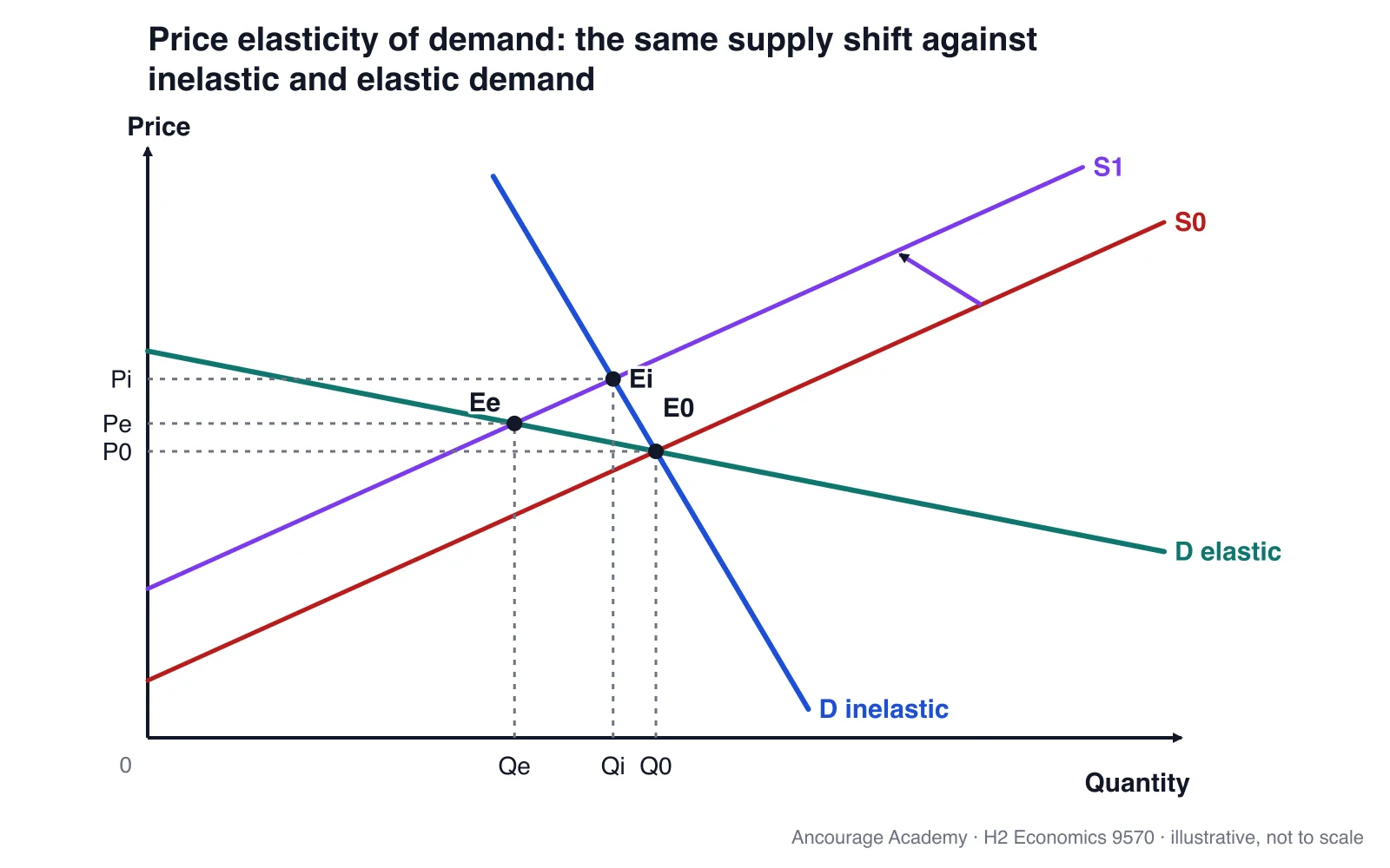 Elasticity Math Examples H2 Economics Elasticity: PED, YED, XED Worked Examples