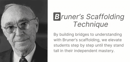 ESB Methodology slide 3 — Bruner scaffolding approach applied at Ancourage Academy